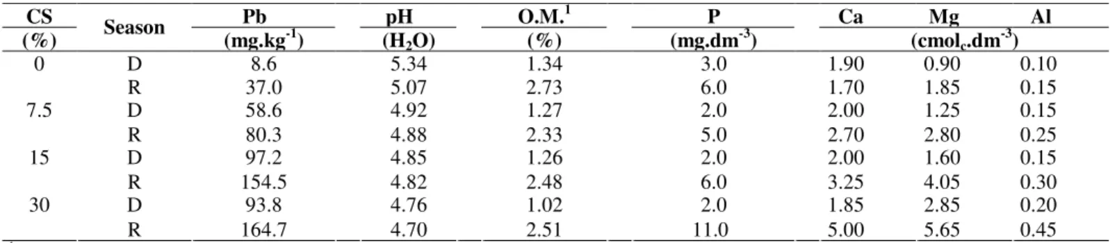 Table 1. Chemical characteristics of the substrate with increasing proportions of lead contaminated soil (CS) for both collection  seasons: dry (D) and rainy (R)