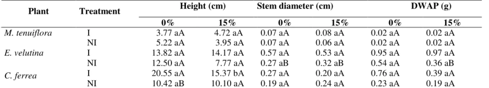 Table 3. Growth parameters of Mimosa tenuiflora, Erythrina velutina and Caesalpinia ferrea inoculated (I) or not inoculated (NI)  with  arbuscular  mycorrhizal  fungi,  cultivated  in  non-contaminated  (0%)  and  in  15%  contaminated  soil,  after  90  d