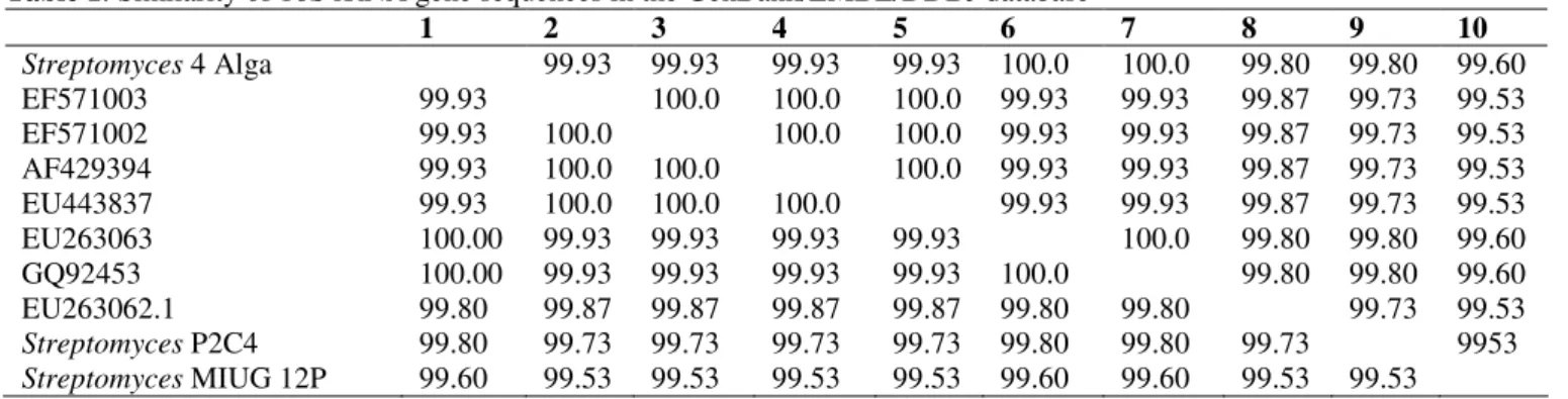 Table 1. Similarity of 16S rRNA gene sequences in the GenBank/EMBL/DDBJ database 