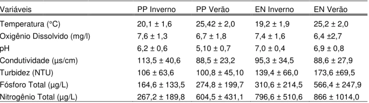 Tabela 4: Valores médios e desvio padrão (períodos de verão e inverno) das variáveis limnológicas dos viveiros de  Pesque-pague (PP) e Engorda (EN)