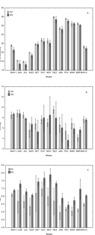 Figura 4: Média e desvios-padrões de temperatura (A), oxigênio dissolvido(B) e pH (C) para os viveiros de pesque- pesque-pague (PP) e engorda (EN) em um período de 12 meses (Maio de 2011 a Maio de 2012)