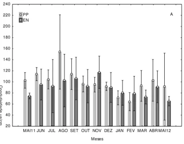 Figura 5: Médias e desvios padrões de condutividade (A) e turbidez (B), para os viveiros de pesque-pague (PP) e  engorda (EN) em um período de 12 meses (Maio de 2011 a Maio de 2012)