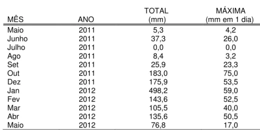 Tabela 1: Dados pluviométricos da cidade de Corumbataí, São Paulo para os meses de maio de 2011 a maio de  2012
