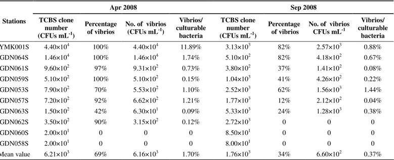 Table 1. Abundance and percentage composition of culturable vibrios at different stations (n=20-80) 