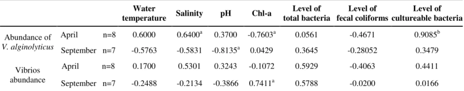 Table 2. Correlation coefficient between environmental parameters and V. alginolyticus-like species and vibrios abundance  