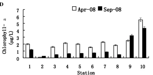 Figure 3. Four environmental parameters measured at the ten sampling sites in Shenzhen coastal waters during different seasons