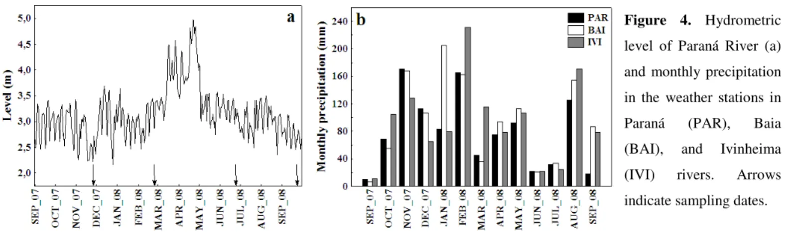 Table  2.  Mean  and  standard  deviation  (in  parenthesis)  and  difference  (T-test)  between  limnological  variables  in  rainy  and  dry  seasons, considering all lakes