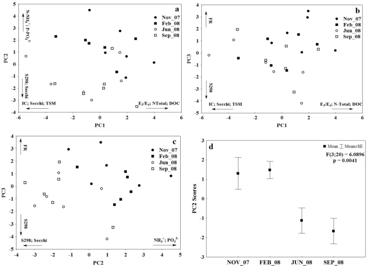 Figure 5. Scores distribution in the main axis one and two (a), two and three (b) and one and three (c)