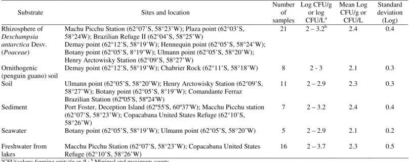 Table 1. Location of sampling sites and viable yeast counts isolated in different sources in Antarctica