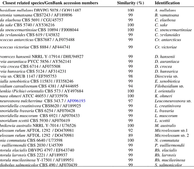 Table 2. Identification of yeasts isolated from different substrates in Antarctica. 