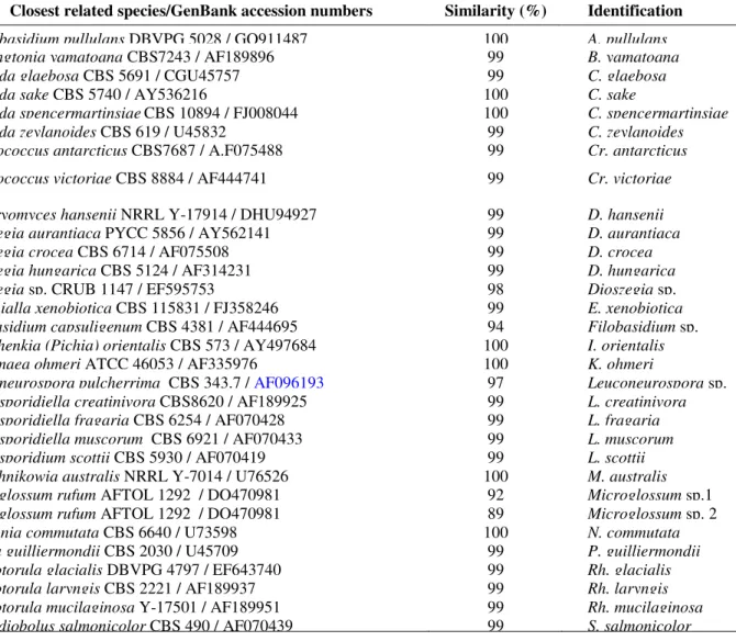 Table 2. Identification of yeasts isolated from different substrates in Antarctica. 