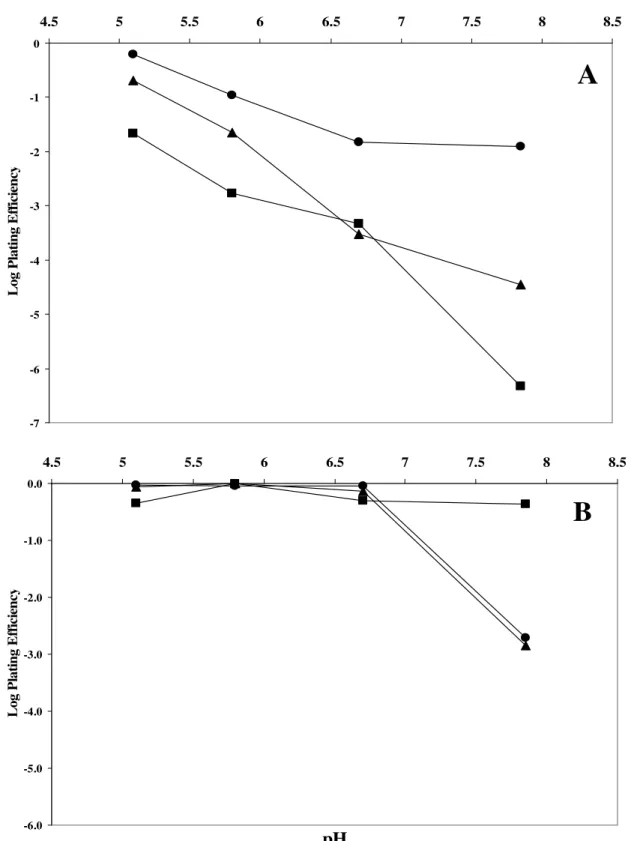 Figure 3. Effect of pH on the antibacterial activity of Aze 100  g/ml against S. aureus Sa 103   (A) and E