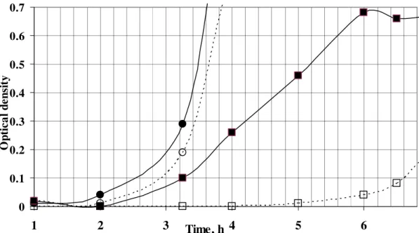 Figure 4. Turbidimetric growth curves showing PAE of Aze against S. aureus Sa 103  and E