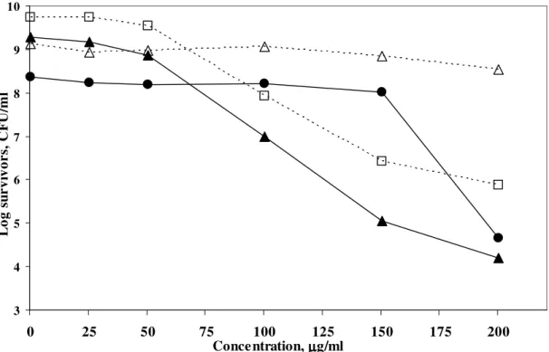 Figure 2. Effect of Aze concentrations on the growth of 5 clinical isolates at 6 hours using the viable count technique