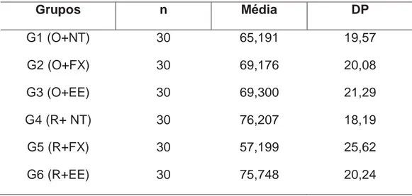 Tabela 1 – Média e desvio-padrão (DP) do total de túbulos dentinários  abertos nos 6 grupos avaliados 