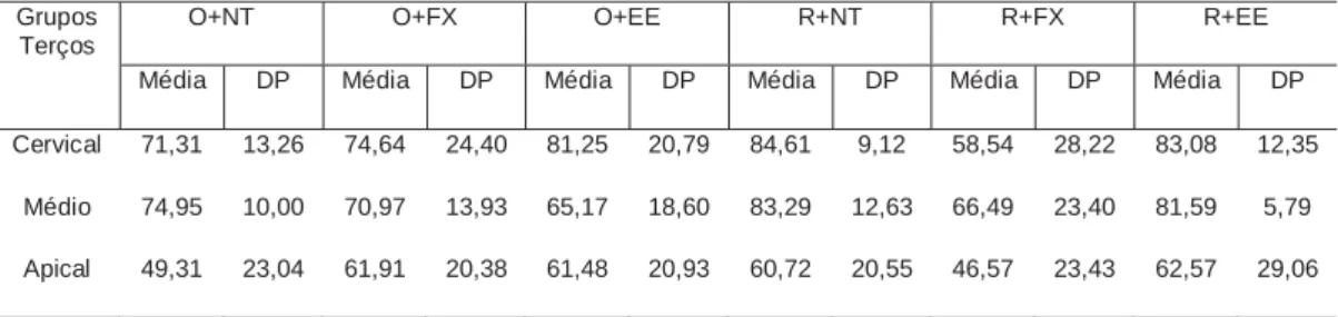 Tabela 3 – Média e desvio-padrão dos valores percentuais (%) de túbulos  abertos nos diferentes grupos experimentais em cada terço radicular 