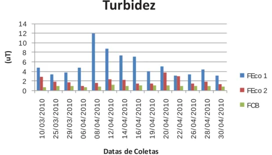 Figura 20: Dados da turbidez nos meses de Março e Abril. 