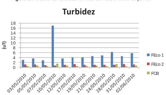 Figura 21: Dados da turbidez no mês de maio e inicio de junho. 