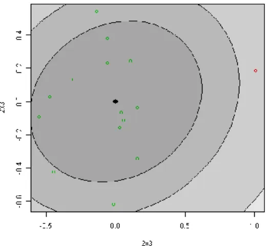Figure  1  represents  an  example  of  an  MDS-ordination  space  with  a  test  site  (in  red  on  the  right)  with its reference group (the group of points  in green)