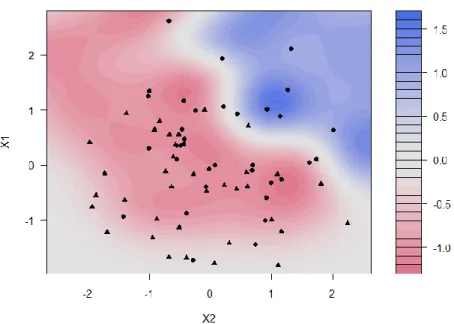 Figure 2 Example of a nonlinear SVM classification with two groups of 120 variables with normal distributions of 0.4  and 1.5 