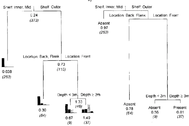 Figure 3 A Classification Tree example 