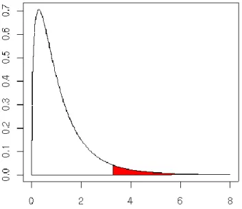 Figure 4 Chi-square distribution p value set at the beginning of the red region (0.5%) 