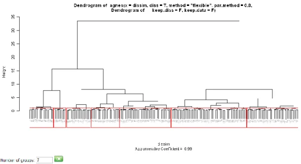 Figure 27 Dendrogram with the sites already divided into groups as indicated by the user 