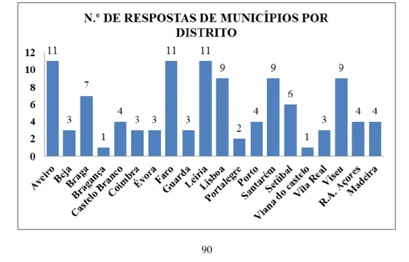 Gráfico 2 - Número de respostas de município por distrito 