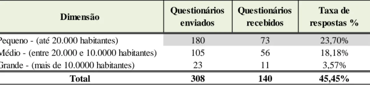 Tabela 3 - Taxa de resposta ao questionário vs dimensão do município 