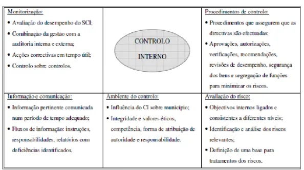 Figura 4 - Componentes do SCI 
