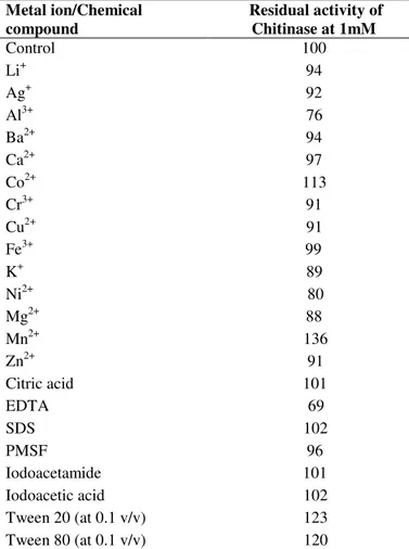 Table  1.  Effect  of  metal  ions,  metal  chelators  and  chemical  compounds on Chitinase activity 