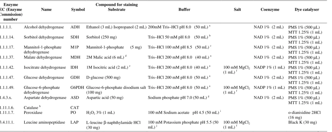 Table 2. Systems and solutions utilized for MLEE analysis from metabolic enzymes of C
