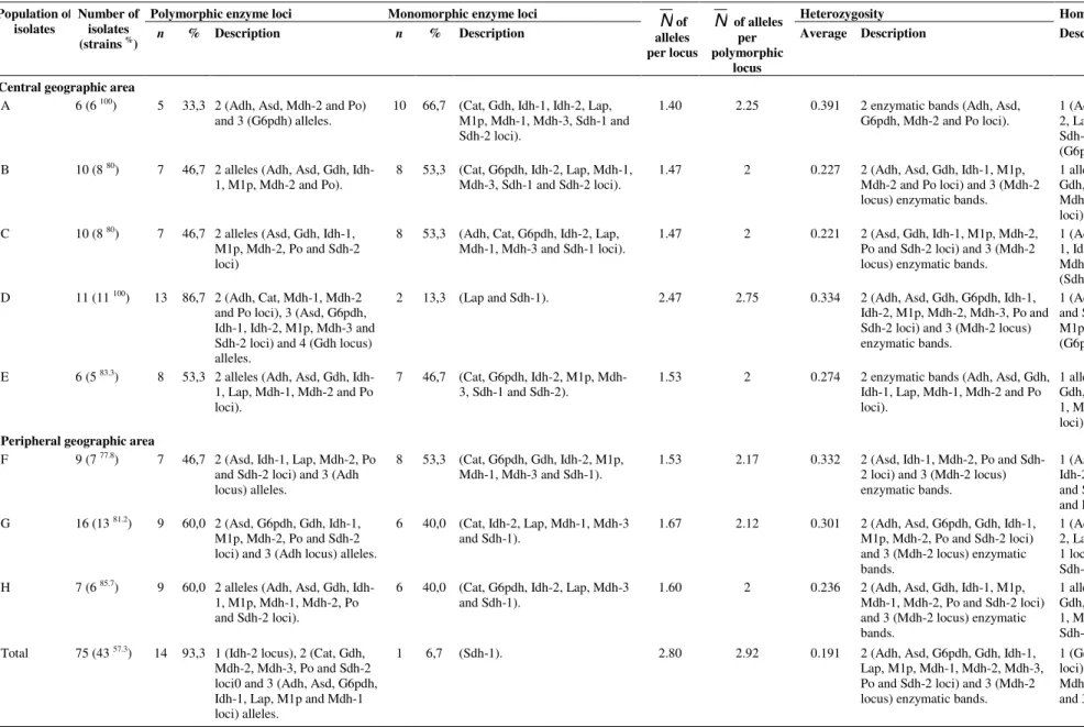 Table 4. Measures of genetic variability in C. albicans populations isolated from oral cavity of Brazilian healthy schoolchildren