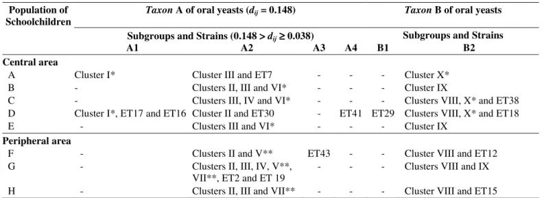 Table  5. Distribution of the taxa and subgroups of C. albicans strains isolated from oral cavities of healthy schoolchildren from  eight schools located in different geographic areas (central or peripheral) of Piracicaba city, São Paulo state, Brazil