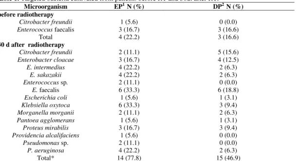 Table 1. Targeted bacteria cultivated from patients before RT and 30d. after RT. 