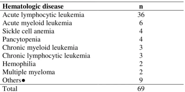 Table 1. Frequency of hematologic diseases diagnosed in this study 