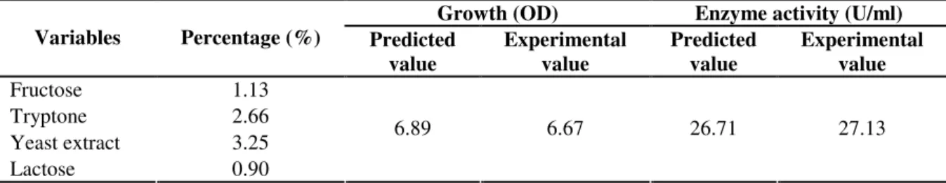 Table 3 shows that the lack of fit and residual values were  in  range  for  both  growth  (Sum  of  squares:  0.2499  and  0.3920  respectively) and enzyme activity (Sum of squares: 6.9311 and  9.1438 respectively), thus suggesting the validity of the mod