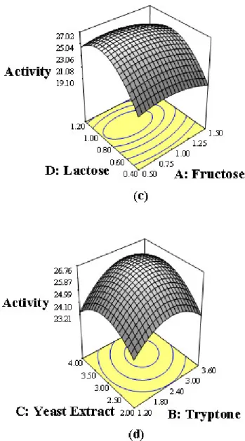 Figure  1.   Three-dimensional  contour  plots  showing  the  effect  of  different  variables  on  the  growth  (figure  a  and  b)  and  nitrilase production (figure c and d) by recombinant E