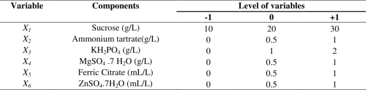 Table 1. Independent variables and the concentration levels studied in the 2 6-2  factorial optimization design for both riboflavin and  biotin production