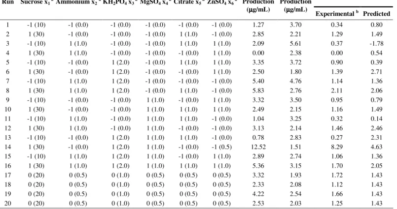 Table 2. A 2 6-2  factorial design matrix of six variables with experimental riboflavin and biotin production values by Candida sp