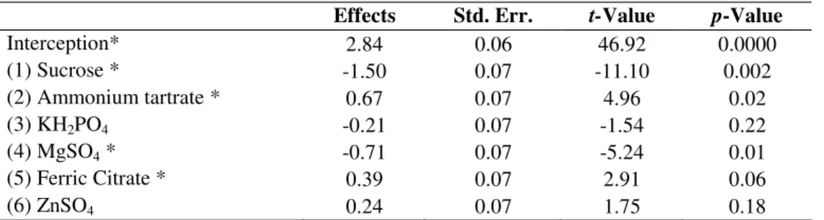 Table  3.  Estimated effects, t-statistics and significance probability of the model for biotin production by Candida sp