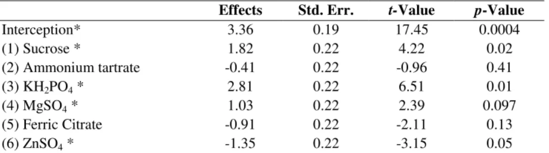 Table 4. Estimated effects, t-statistics and significance probability of the model for riboflavin production