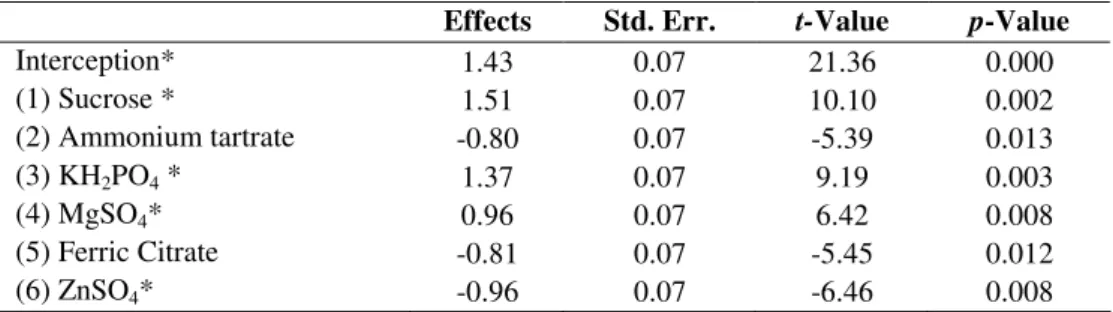 Table  5.  Estimated  effects,  t-statistics  and  significance  probability  of  the  model  for  both  vitamin  production  ratio  produced  by  Candida sp