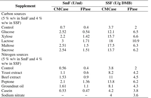 Table 2. Effect of carbon and nitrogen sources on cellulase production in SmF and SSF  by A