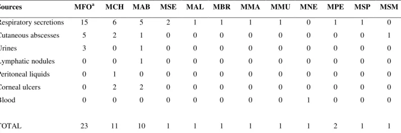 Table 1. Sources of isolation of the 54 rapidly growing mycobacteria strains. 