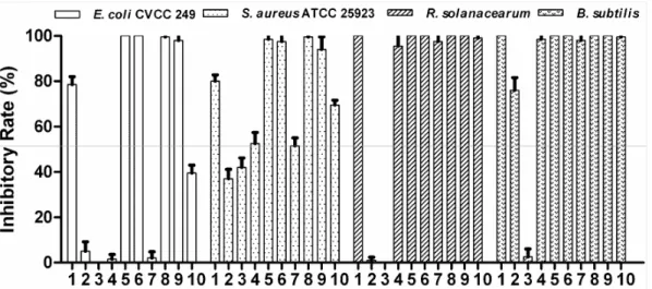 Figure  2.  Comparison  of  the  antibacterial  effects  of  Fe 3+   and  chelators.  Notes:  1:  FeCl 3 ;  2:  2,  3-dihydroxybenzoic  acid;  3: 