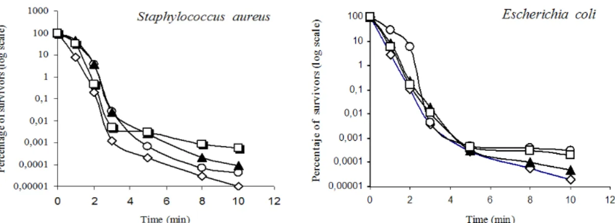 Figure 3 show that adding organic matter to the  disinfecting solution does not compromise antimicrobial  activity