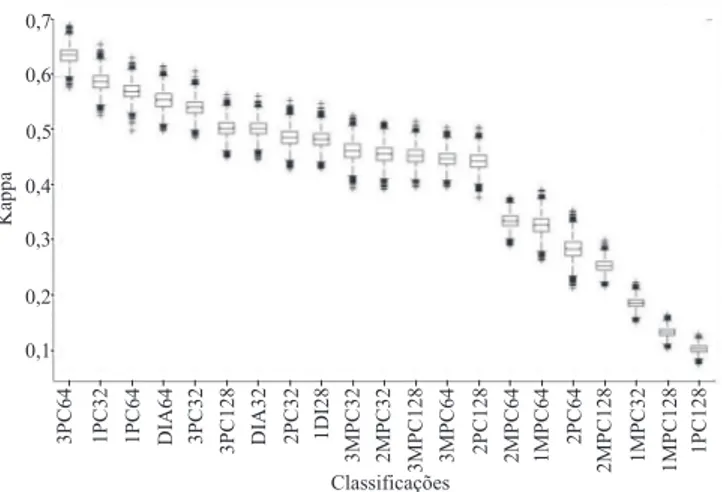 Figura 4. Variação do índice Kappa em 1.000 simulações,  para  cada  classificação.  O  diagrama  &#34;boxplot&#34;  ilustra  a  mediana (linha central), outliers mínimos e máximos (linhas  inferiores e superiores) e os quartis: inferior, 25% dos valores  