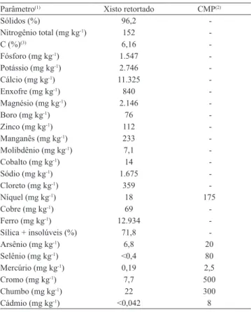 Tabela 1. Caracterização química do lote de xisto retortado  (XR),  coletado  na  Superintendência  da  Industrialização  do  Xisto,  em  São  Mateus  do  Sul,  PR,  utilizado  nos  experimentos,  e  concentração  máxima  permitida  (CMP)  para metais pesa