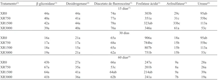 Tabela 3. Atividade enzimática em solo incubado com doses crescentes de xisto retortado (XR) (1) .